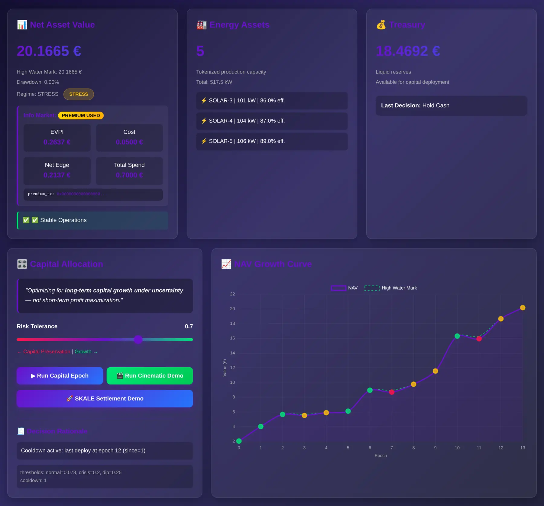 The agent dashboard after thirteen epochs in a stress regime. The information-market panel shows the expected value of the premium signal at 0.26 EUR against a cost of 0.05, a net edge of 0.21, and the badge PREMIUM USED — the agent bought the forecast because it cleared its price.
