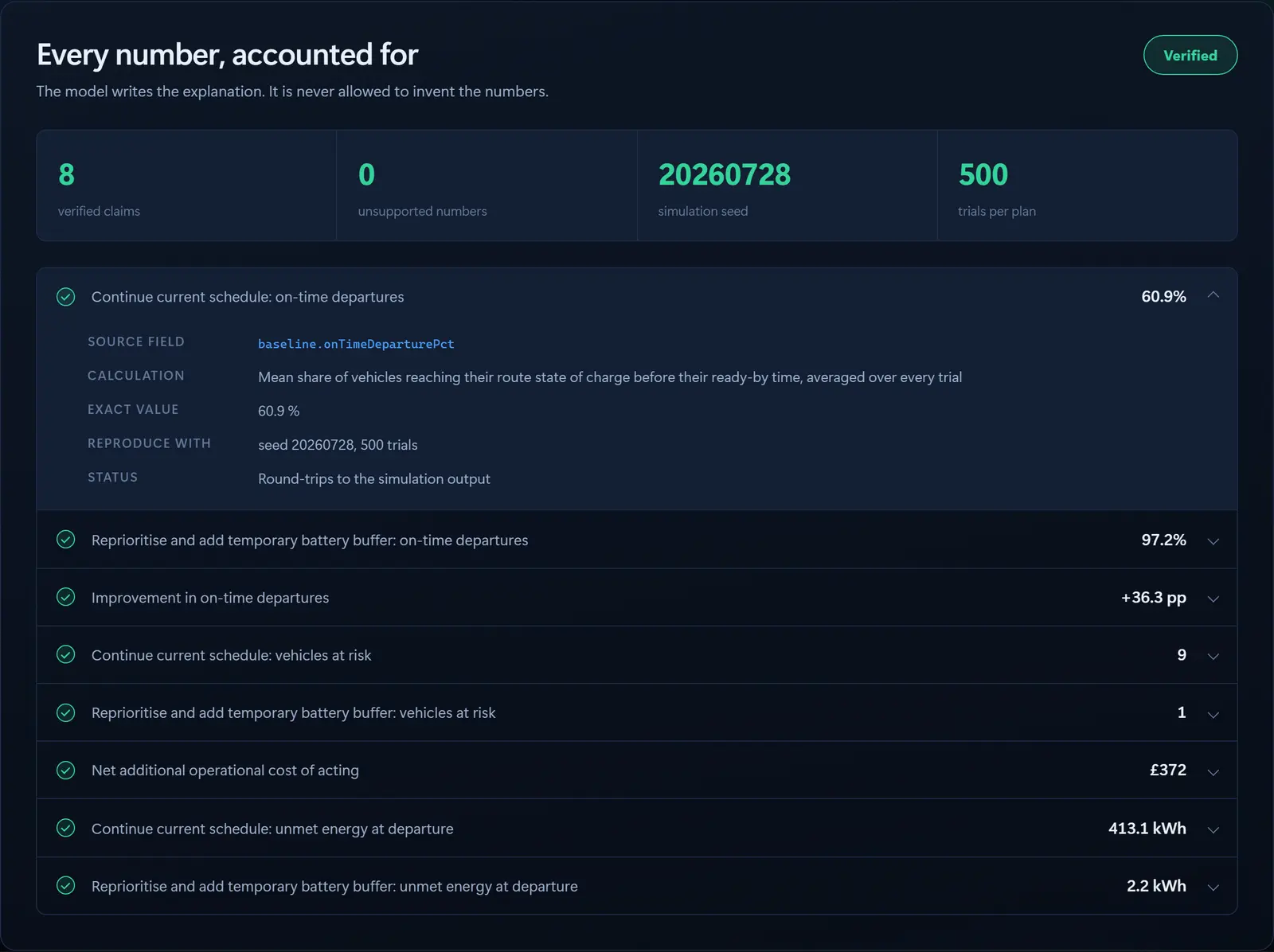 The Forkcast verification panel, listing every claim with its source field and calculation.