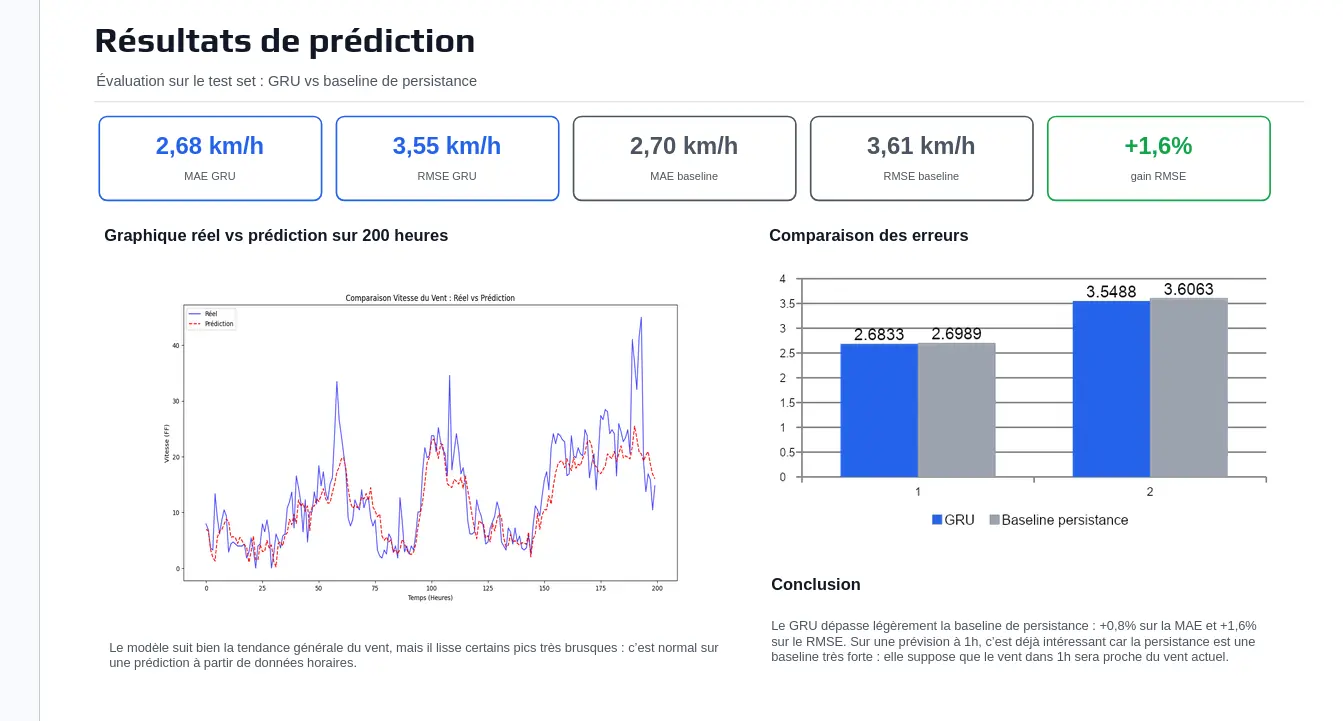 Evaluation on the held-out test split: MAE 2.68 km/h for the GRU against 2.70 for persistence, RMSE 3.55 against 3.61, a 1.6 percent gain on RMSE. Below, predicted and actual wind speed plotted over 200 hours, and a bar chart comparing the two error measures.
